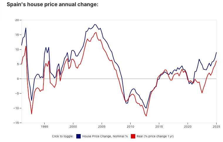 Investing in Spanish Property in 2025: Market Growth, Rental Returns and Tax Traps